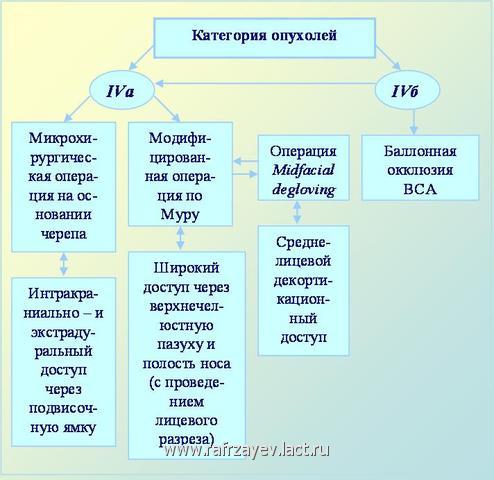 Рис. 7. Схема тактики хирургического вмешательства при интракраниально - распространенной форме ЮАН (при опухолях IV категории) Рис. 7. Схема тактики хирургического вмешательства при интракраниально - распространенной форме ЮАН (при опухолях IV категории)