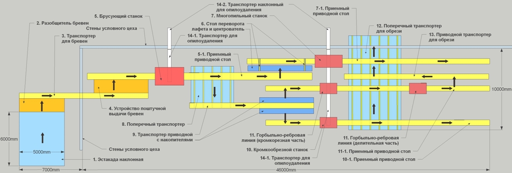 Схема и последовательность работы комплекса "Лесопиление 320" Схема и последовательность работы комплекса "Лесопиление 320"