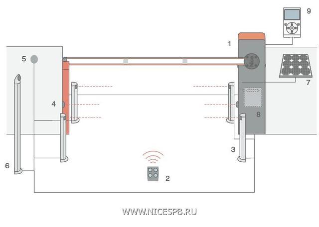 Рекомендуемая схема установки шлагбаума X-BAR Рекомендуемая схема установки шлагбаума X-BAR