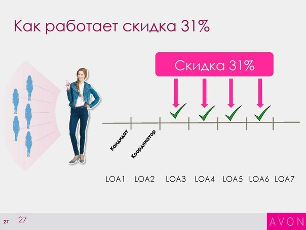 125 000 рублей гарантированный доход за первый год развития Координатору Avon!