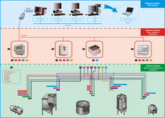 Автоматизированные системы управления технологическими процессами (АСУТП)